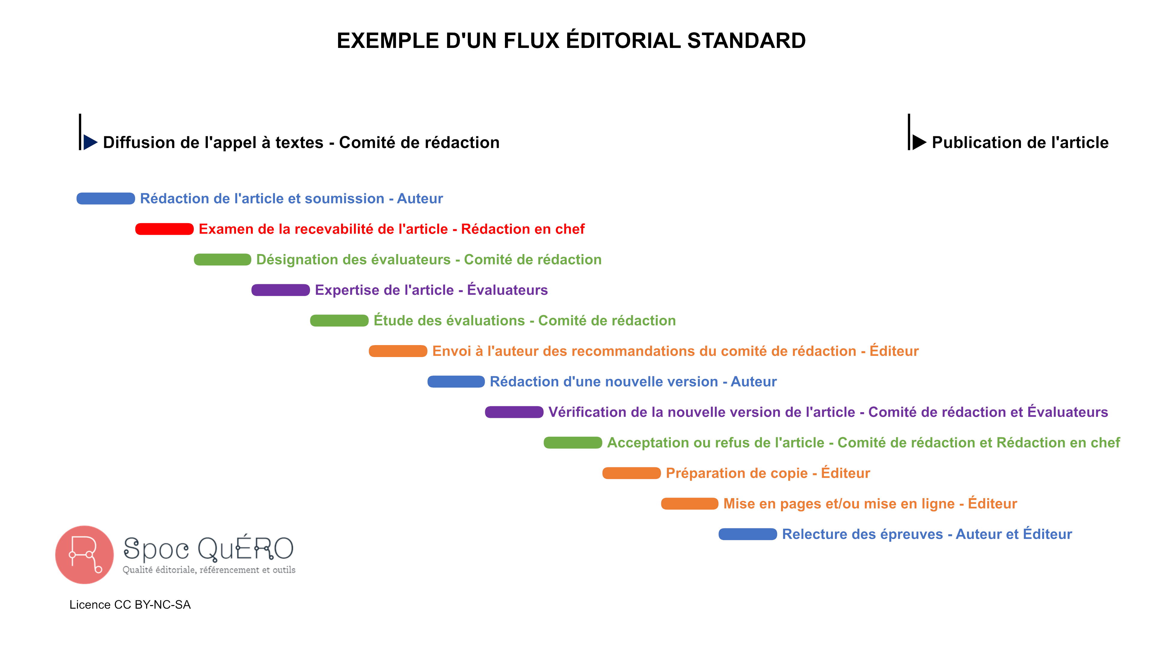 Exemple d'un flux éditorial standard