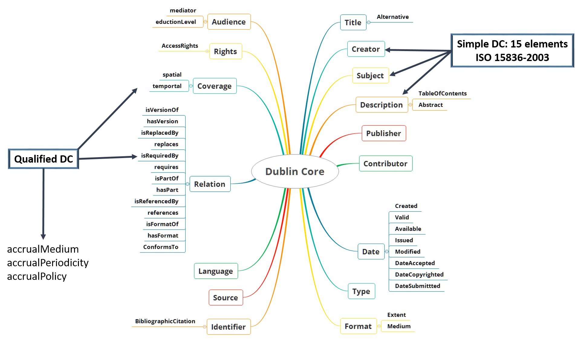 Carte mentale Dublin Core : 15 éléments standards ISO 15836-2003 et leurs qualificatifs
