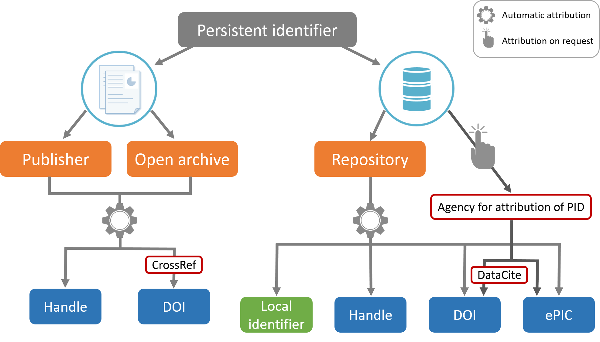 Système d'identifiant persistant de publication scientifique : éditeur, archive ouverte, référentiel et outils d'attribution.