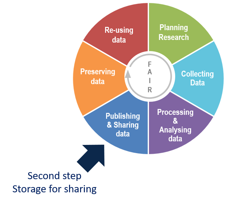 Second step storage for sharing : publishing & sharing data, preserving data