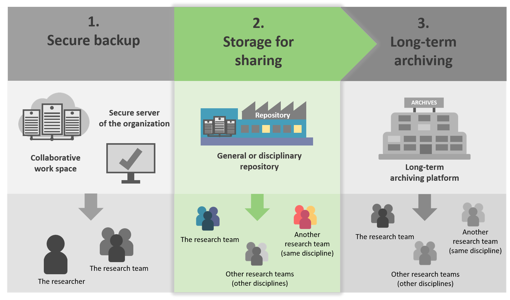 Storage for sharing : general or disciplinary repository > the research team, other research teams, another research team