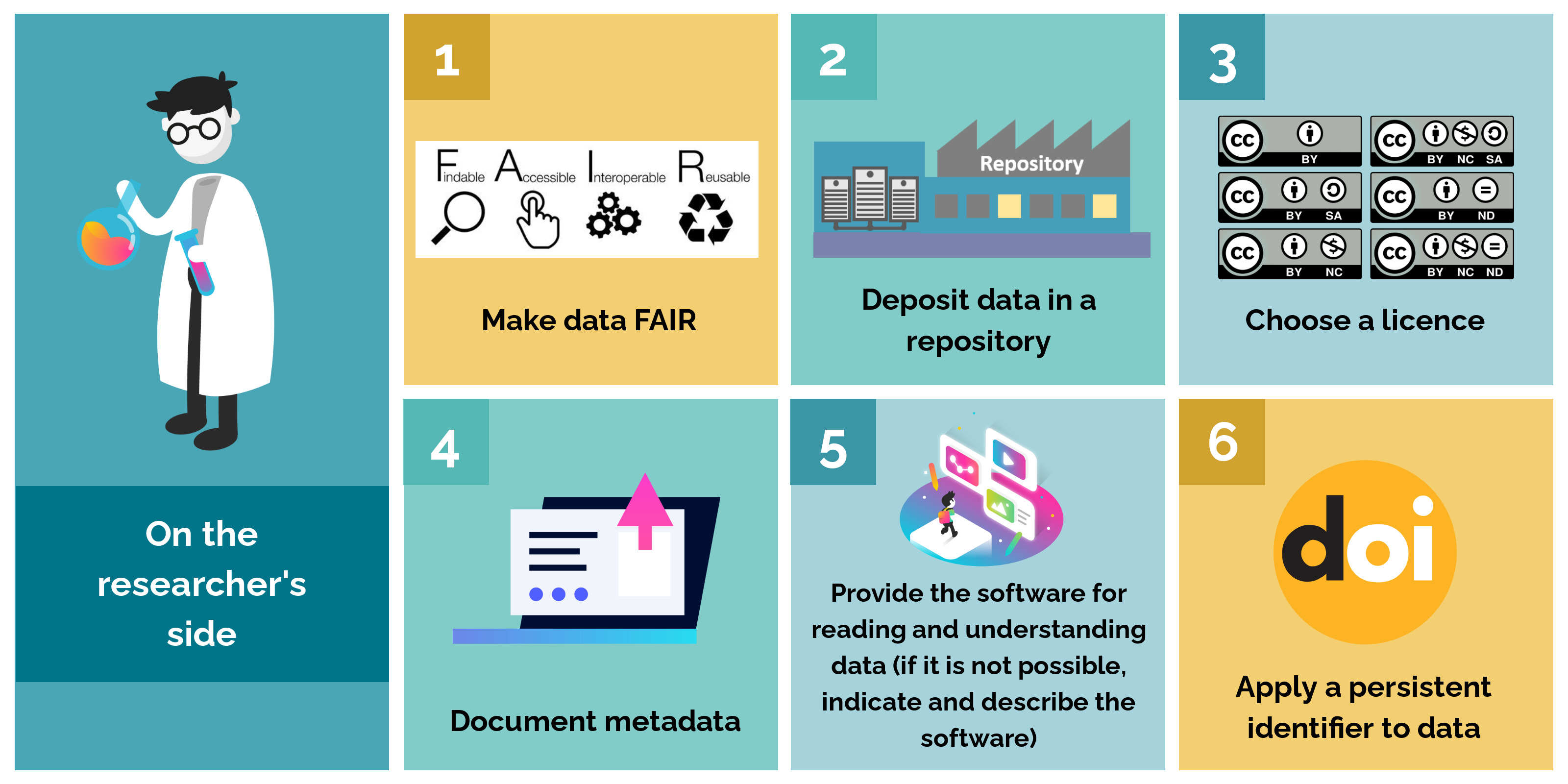 Guide: 6 étapes pour partager ses données de recherche - FAIR, dépôt, licence, métadonnées, logiciels et DOI.